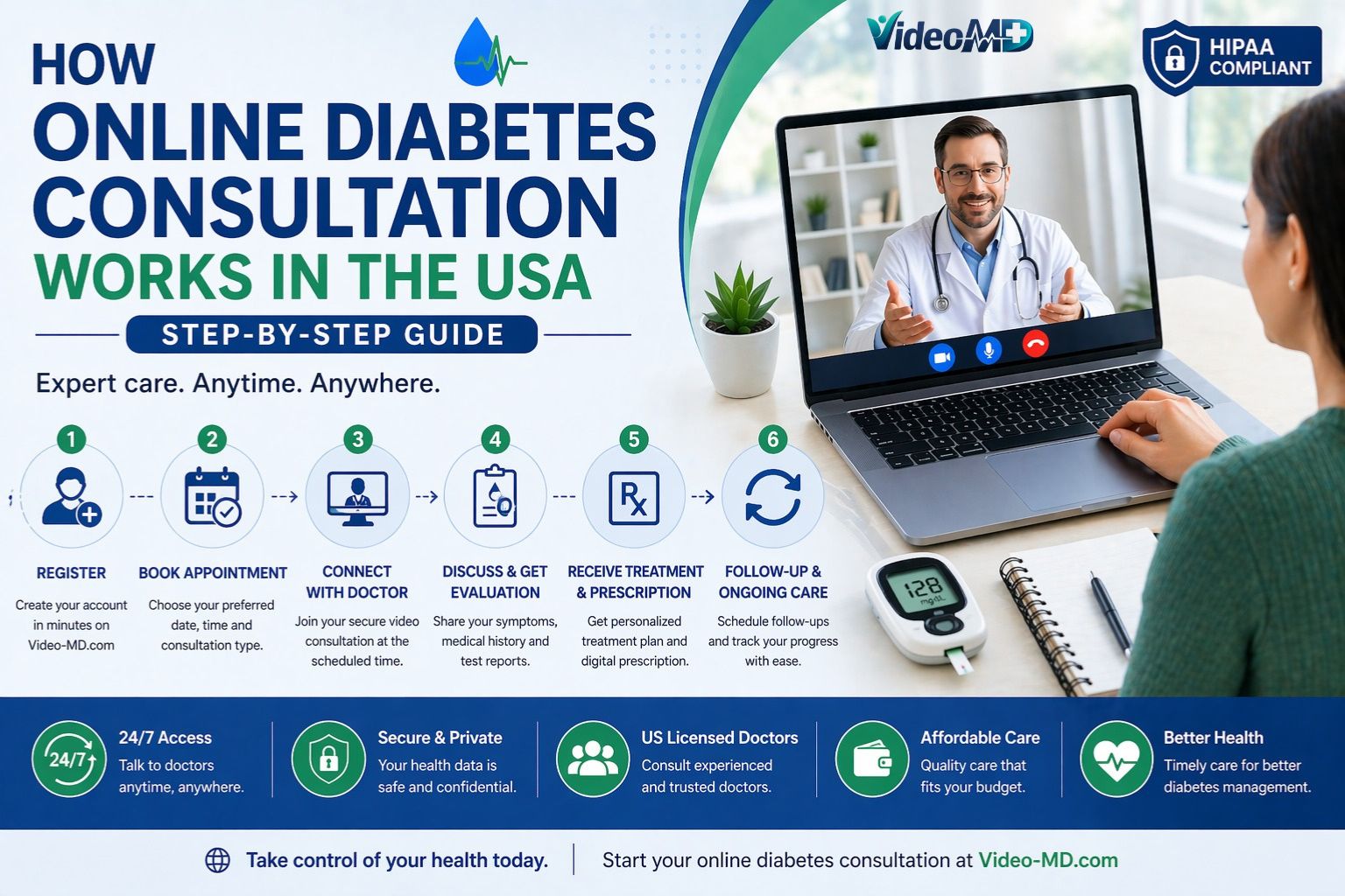 How Online Diabetes Consultation Works in the USA (Step-by-Step)